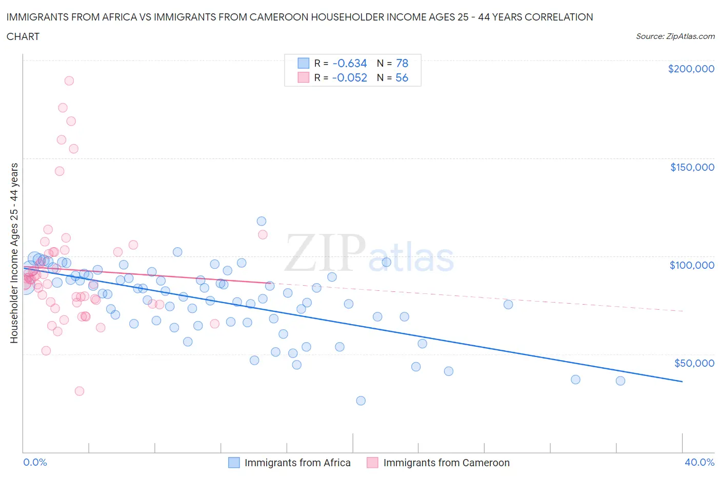 Immigrants from Africa vs Immigrants from Cameroon Householder Income Ages 25 - 44 years