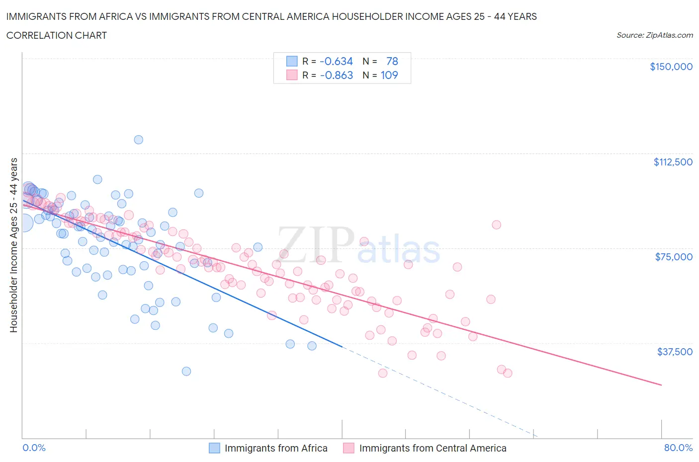 Immigrants from Africa vs Immigrants from Central America Householder Income Ages 25 - 44 years