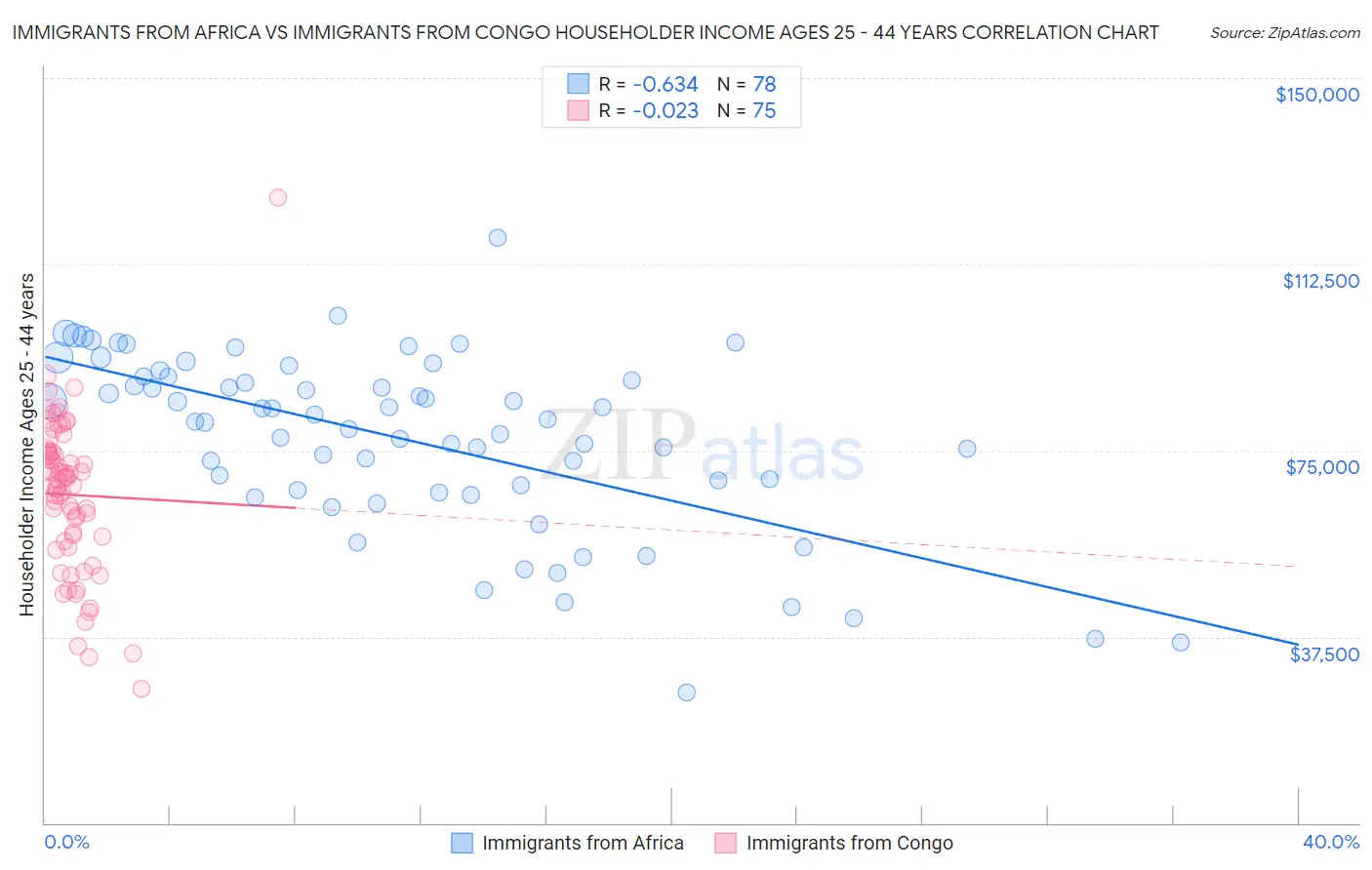 Immigrants from Africa vs Immigrants from Congo Householder Income Ages 25 - 44 years