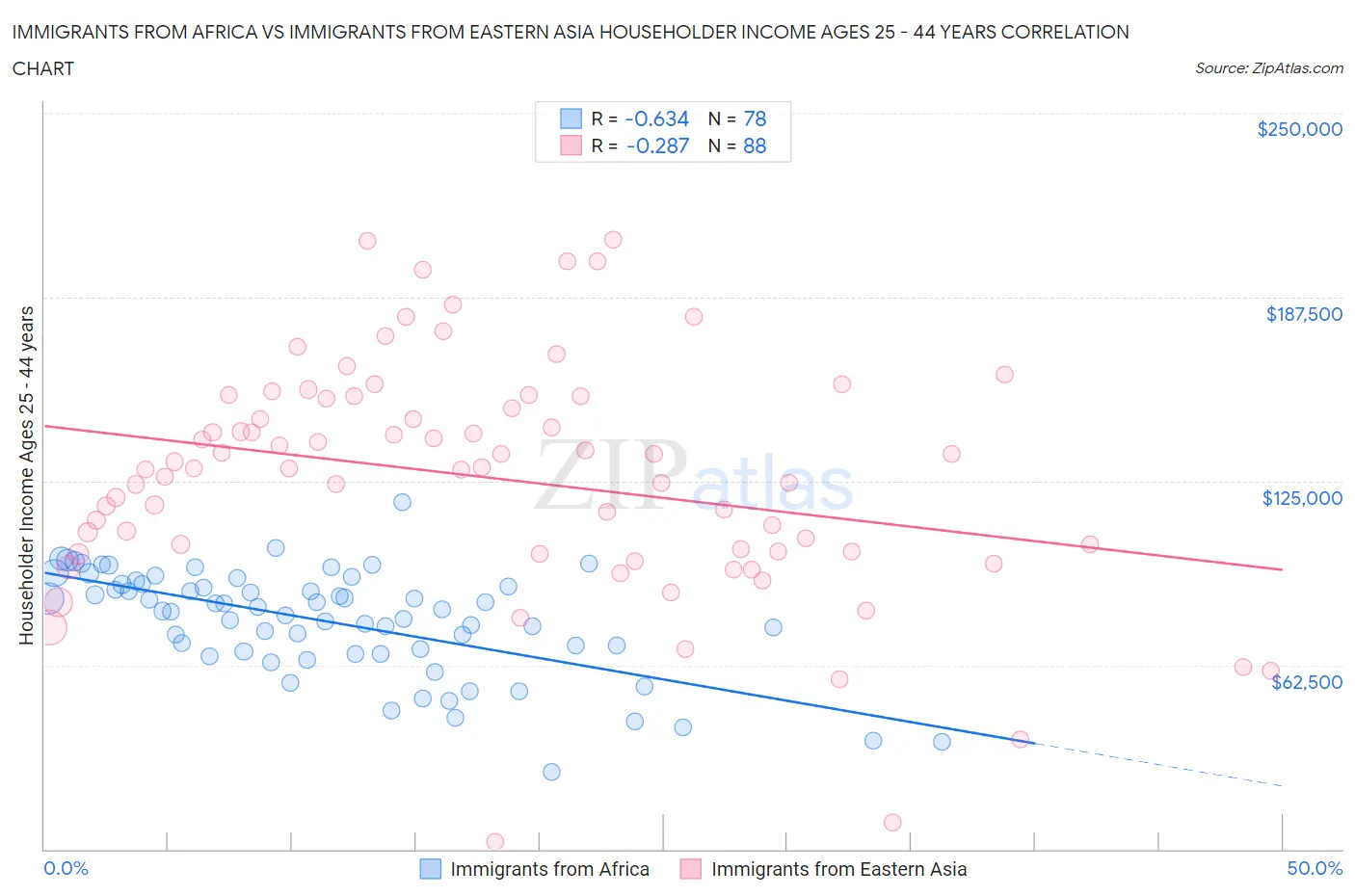 Immigrants from Africa vs Immigrants from Eastern Asia Householder Income Ages 25 - 44 years