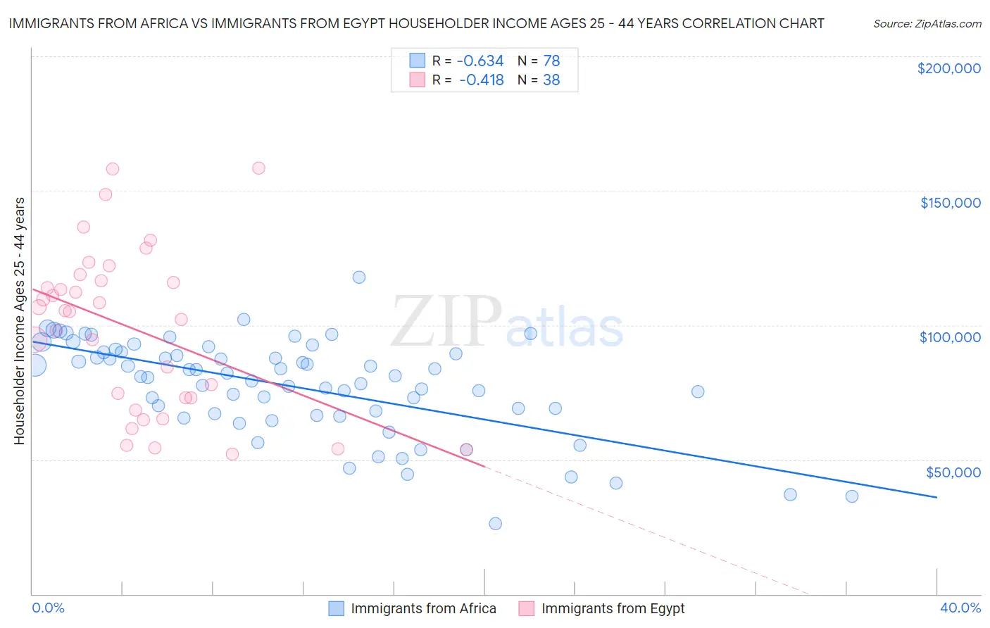 Immigrants from Africa vs Immigrants from Egypt Householder Income Ages 25 - 44 years