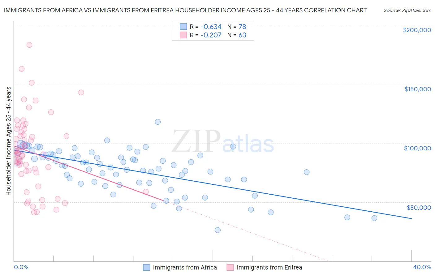 Immigrants from Africa vs Immigrants from Eritrea Householder Income Ages 25 - 44 years