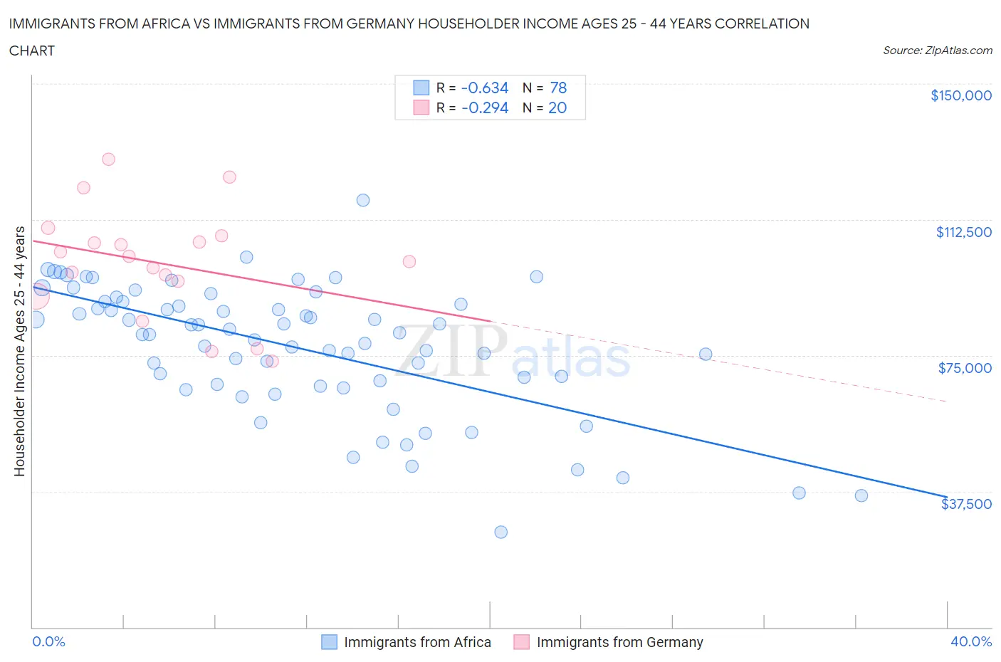 Immigrants from Africa vs Immigrants from Germany Householder Income Ages 25 - 44 years