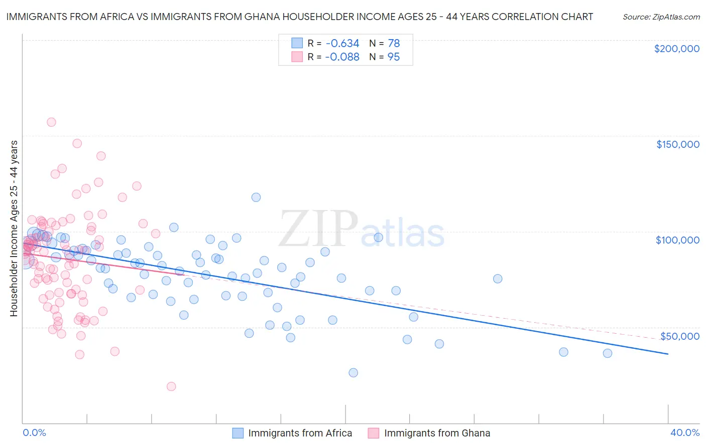 Immigrants from Africa vs Immigrants from Ghana Householder Income Ages 25 - 44 years