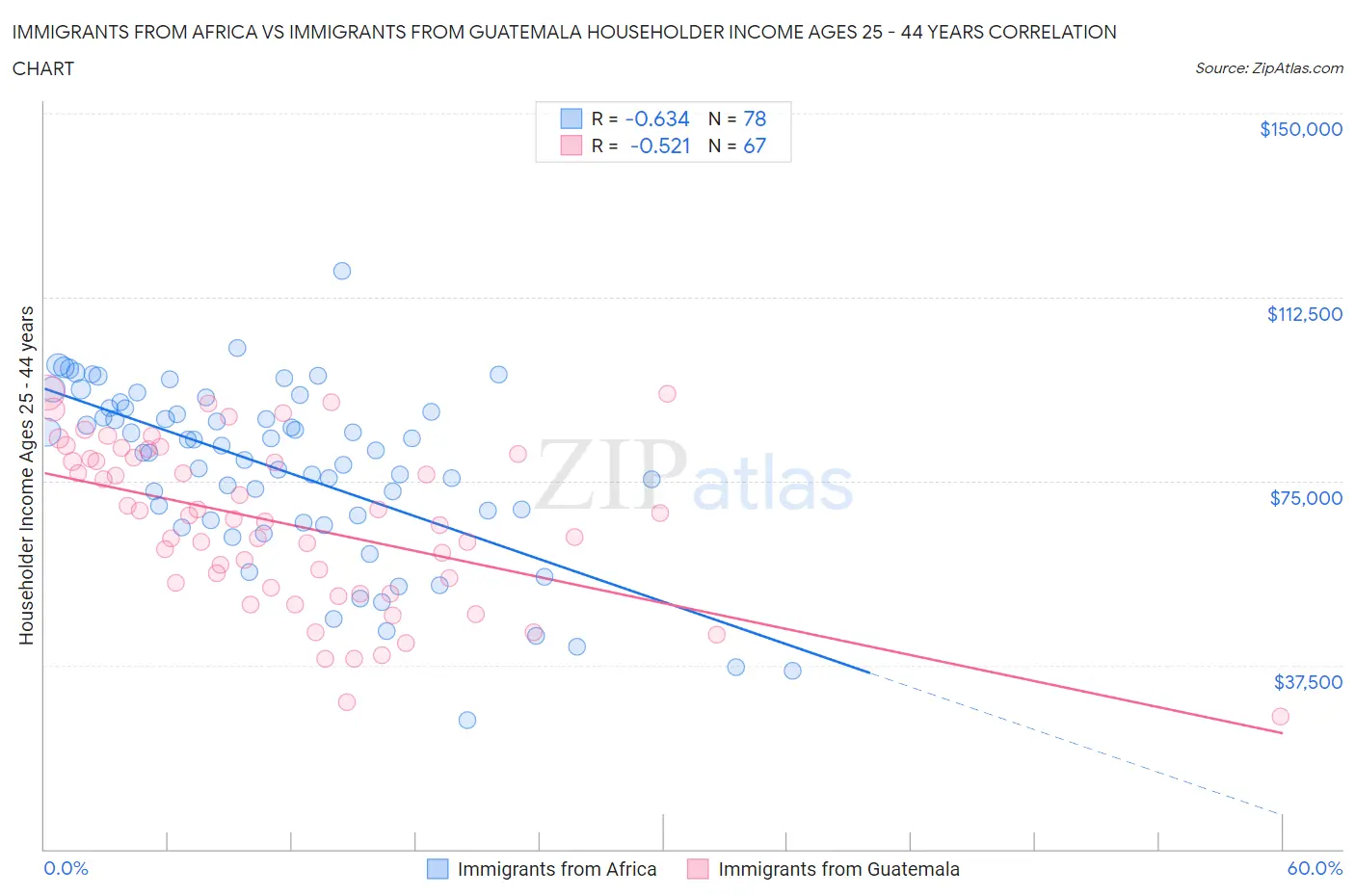 Immigrants from Africa vs Immigrants from Guatemala Householder Income Ages 25 - 44 years