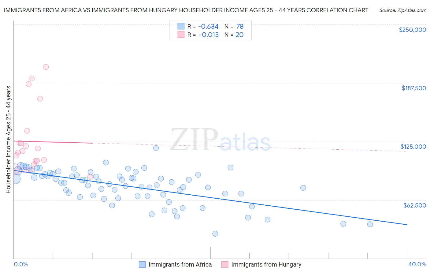 Immigrants from Africa vs Immigrants from Hungary Householder Income Ages 25 - 44 years