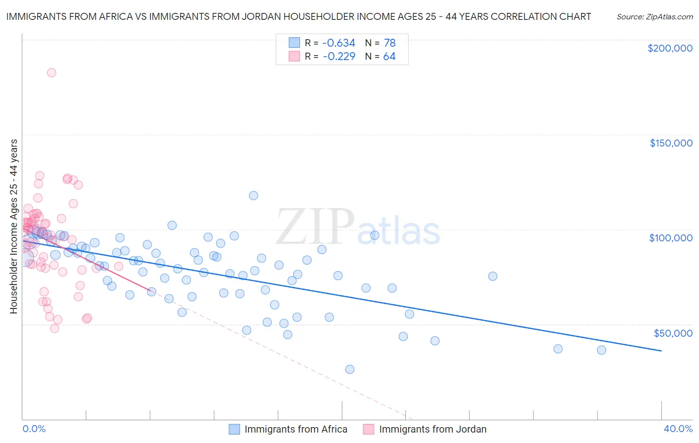 Immigrants from Africa vs Immigrants from Jordan Householder Income Ages 25 - 44 years