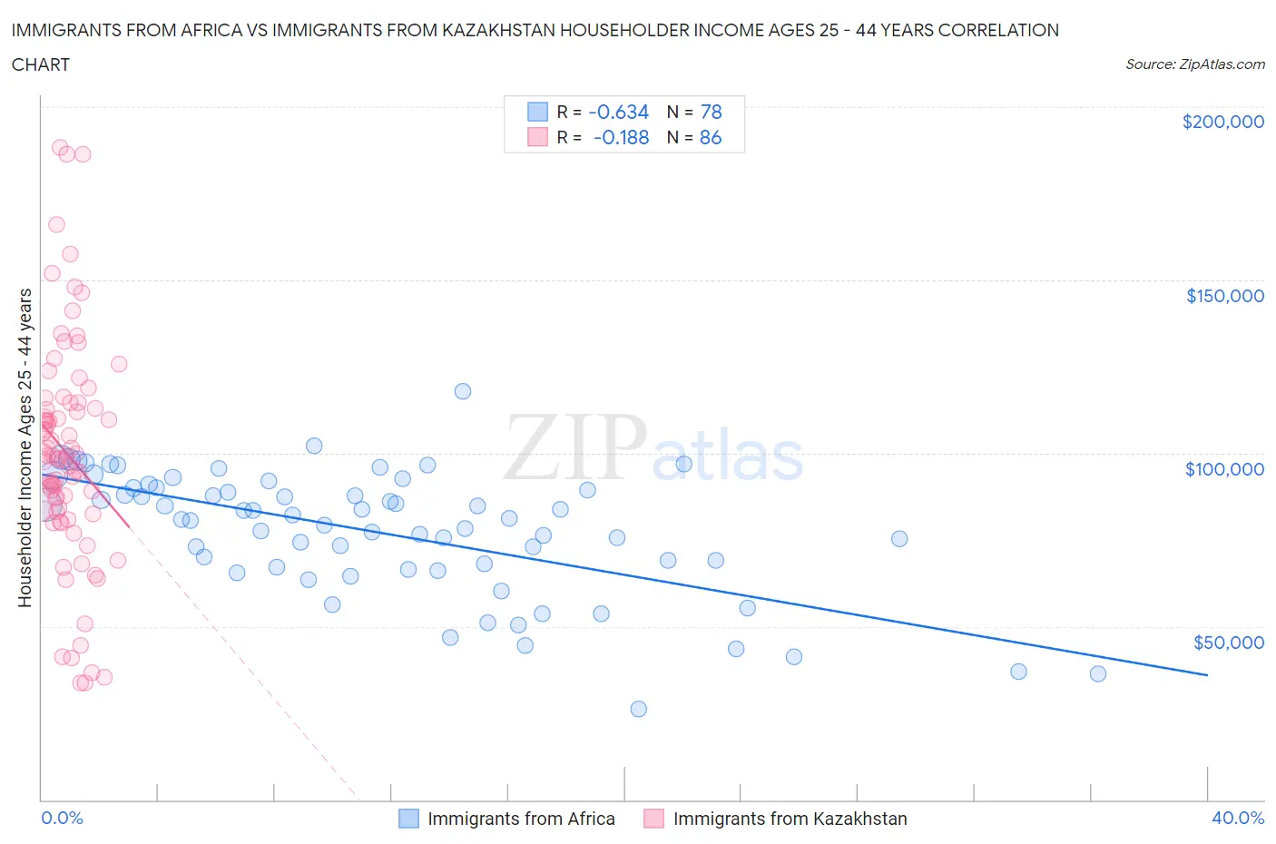 Immigrants from Africa vs Immigrants from Kazakhstan Householder Income Ages 25 - 44 years