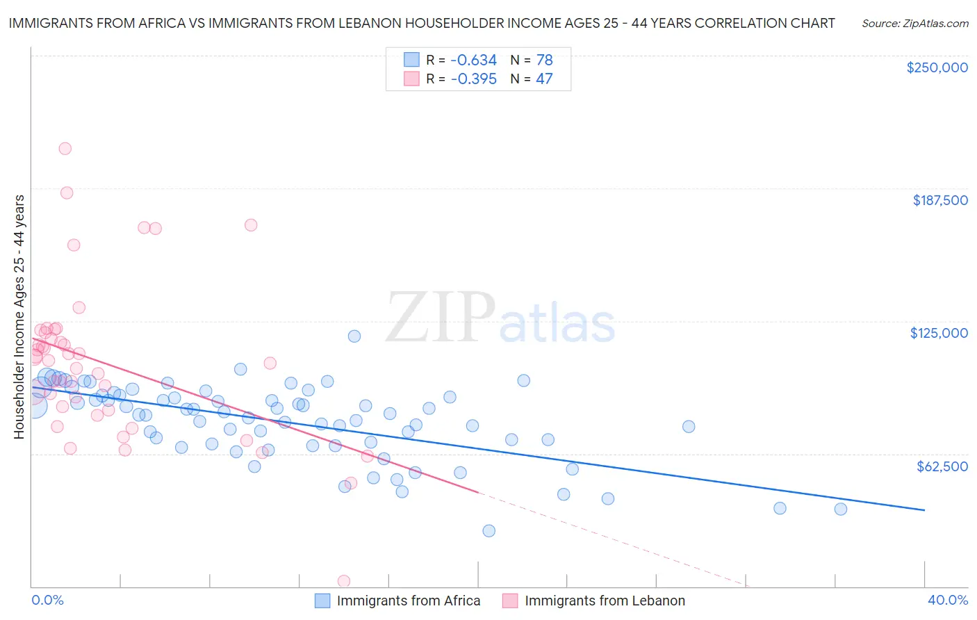 Immigrants from Africa vs Immigrants from Lebanon Householder Income Ages 25 - 44 years