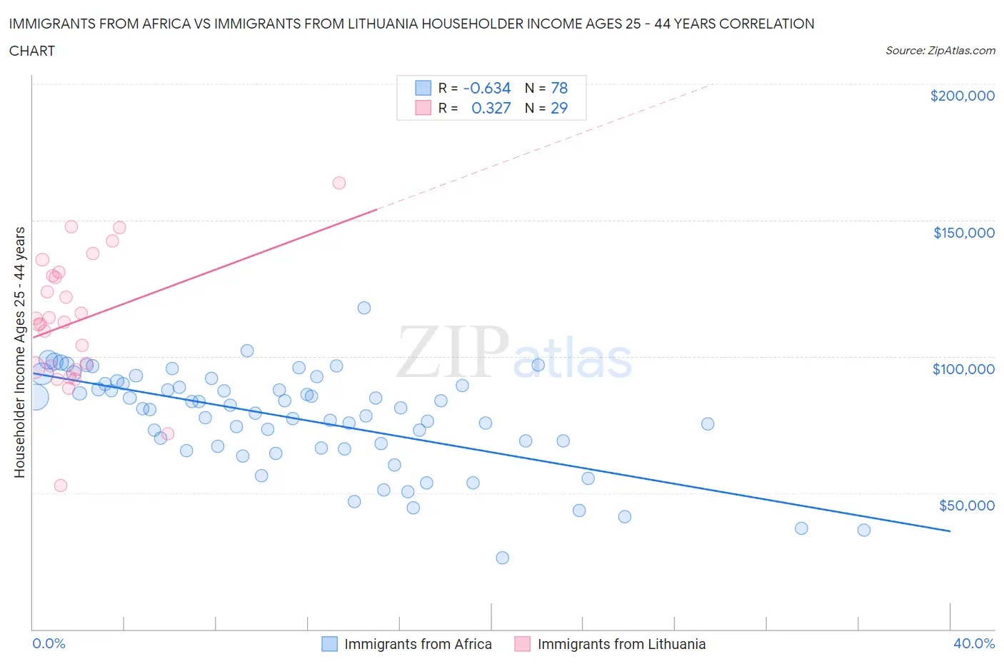 Immigrants from Africa vs Immigrants from Lithuania Householder Income Ages 25 - 44 years