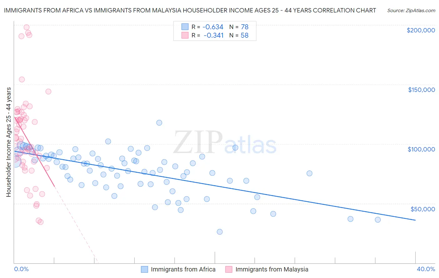 Immigrants from Africa vs Immigrants from Malaysia Householder Income Ages 25 - 44 years