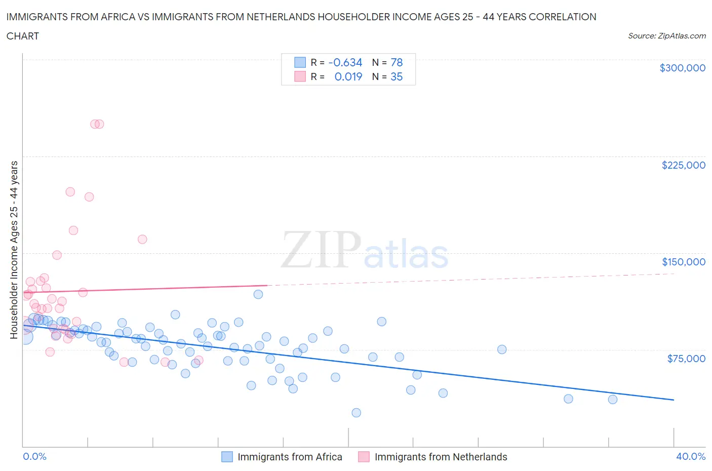 Immigrants from Africa vs Immigrants from Netherlands Householder Income Ages 25 - 44 years