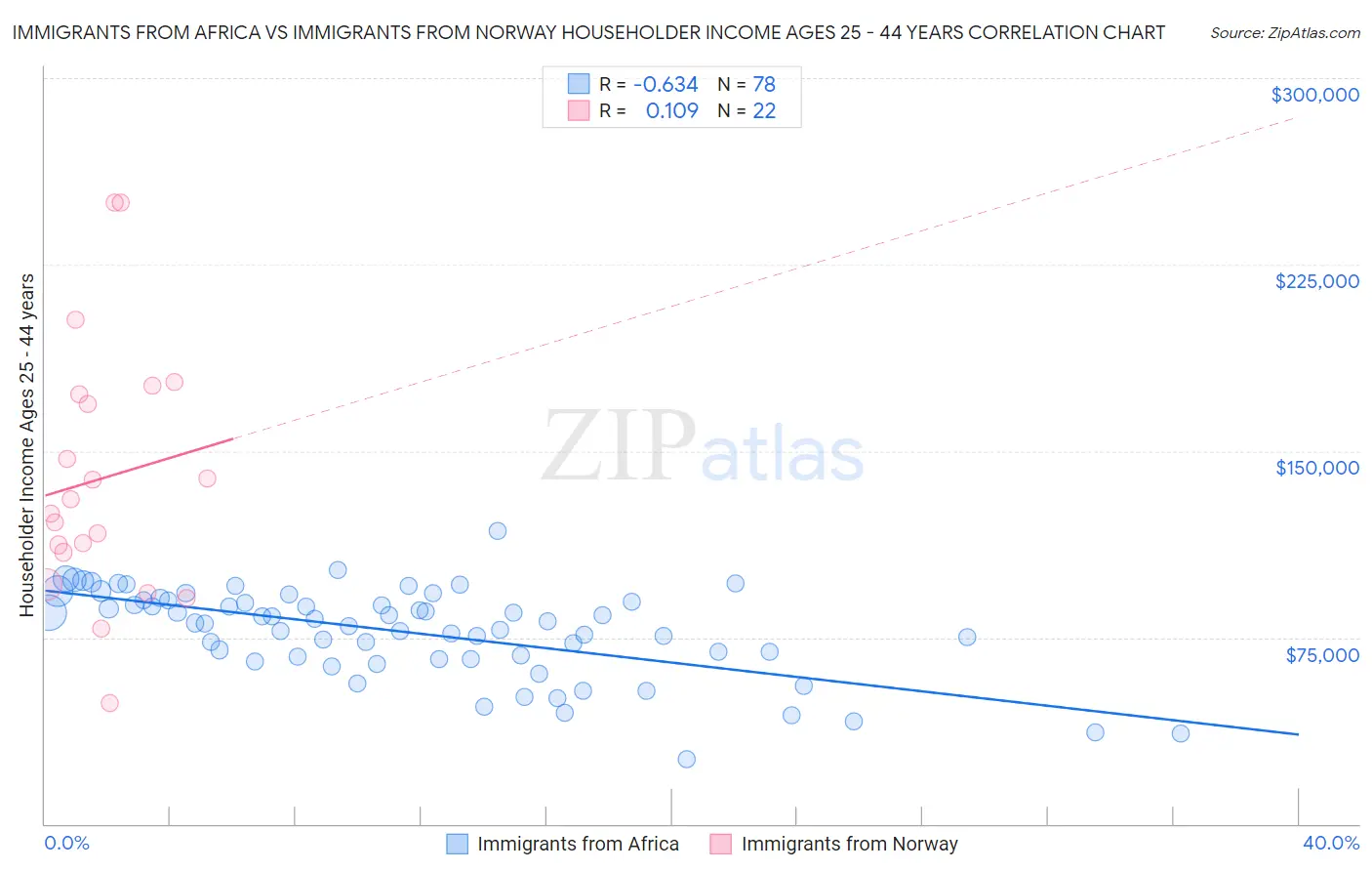 Immigrants from Africa vs Immigrants from Norway Householder Income Ages 25 - 44 years