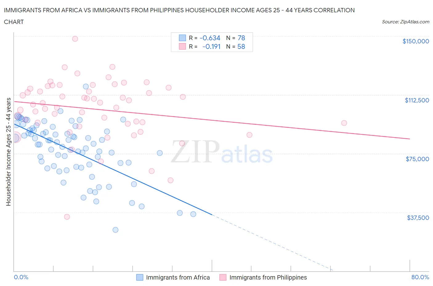 Immigrants from Africa vs Immigrants from Philippines Householder Income Ages 25 - 44 years