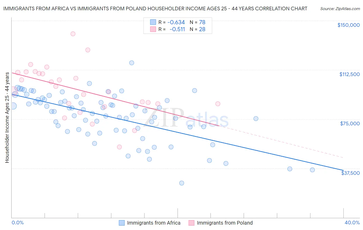 Immigrants from Africa vs Immigrants from Poland Householder Income Ages 25 - 44 years