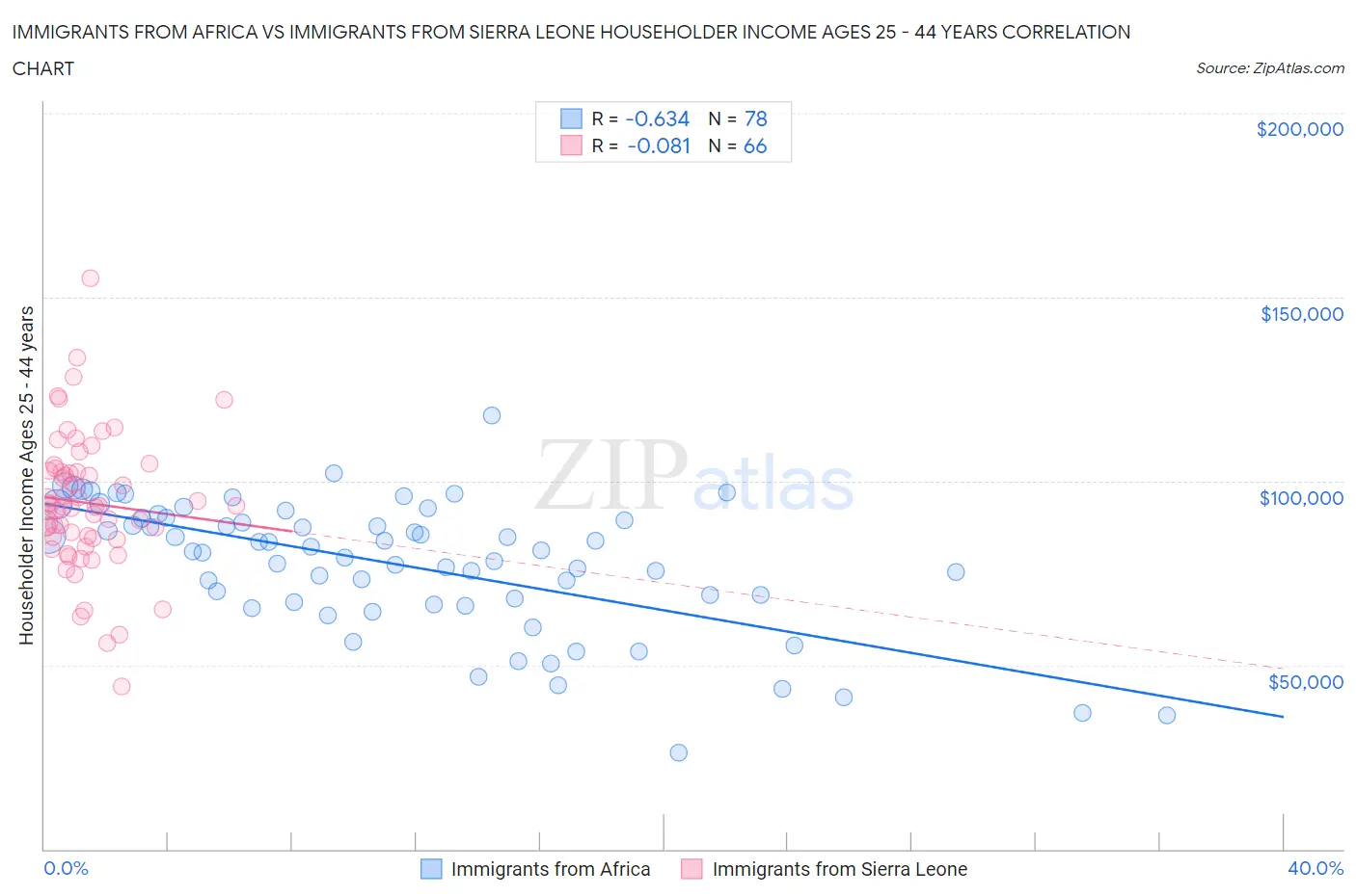 Immigrants from Africa vs Immigrants from Sierra Leone Householder Income Ages 25 - 44 years