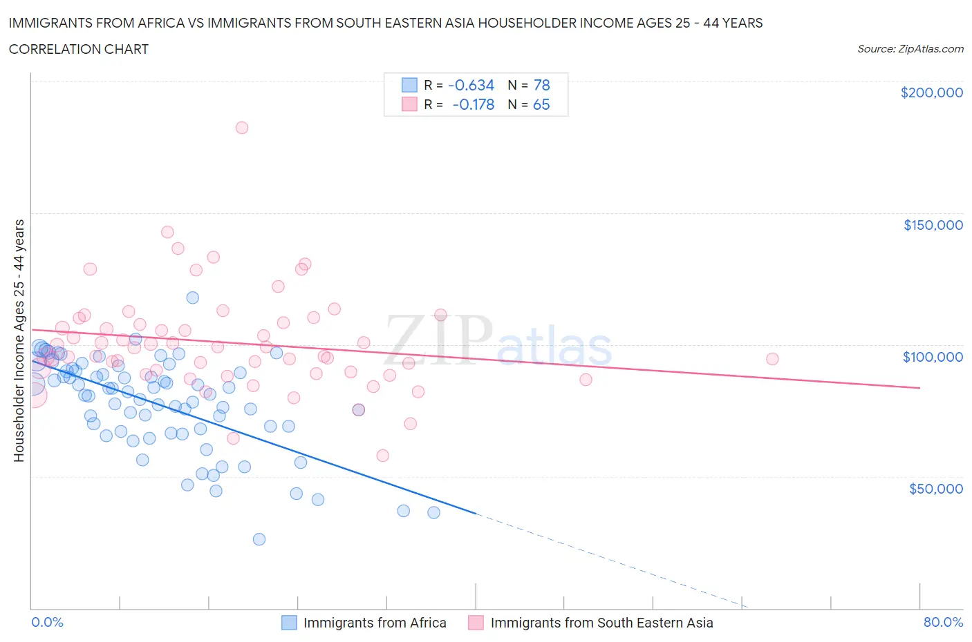 Immigrants from Africa vs Immigrants from South Eastern Asia Householder Income Ages 25 - 44 years