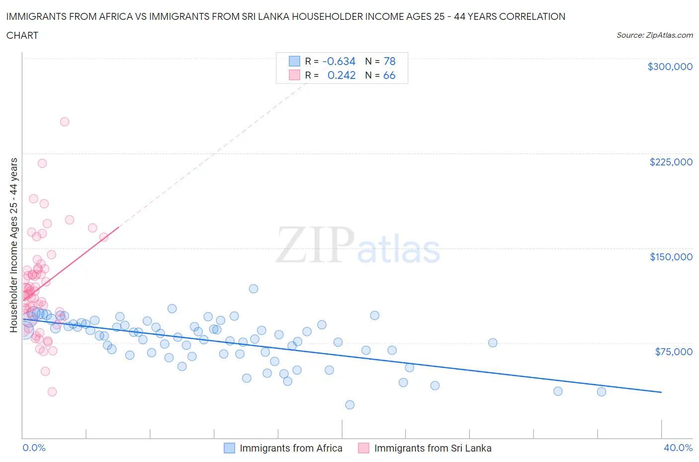 Immigrants from Africa vs Immigrants from Sri Lanka Householder Income Ages 25 - 44 years
