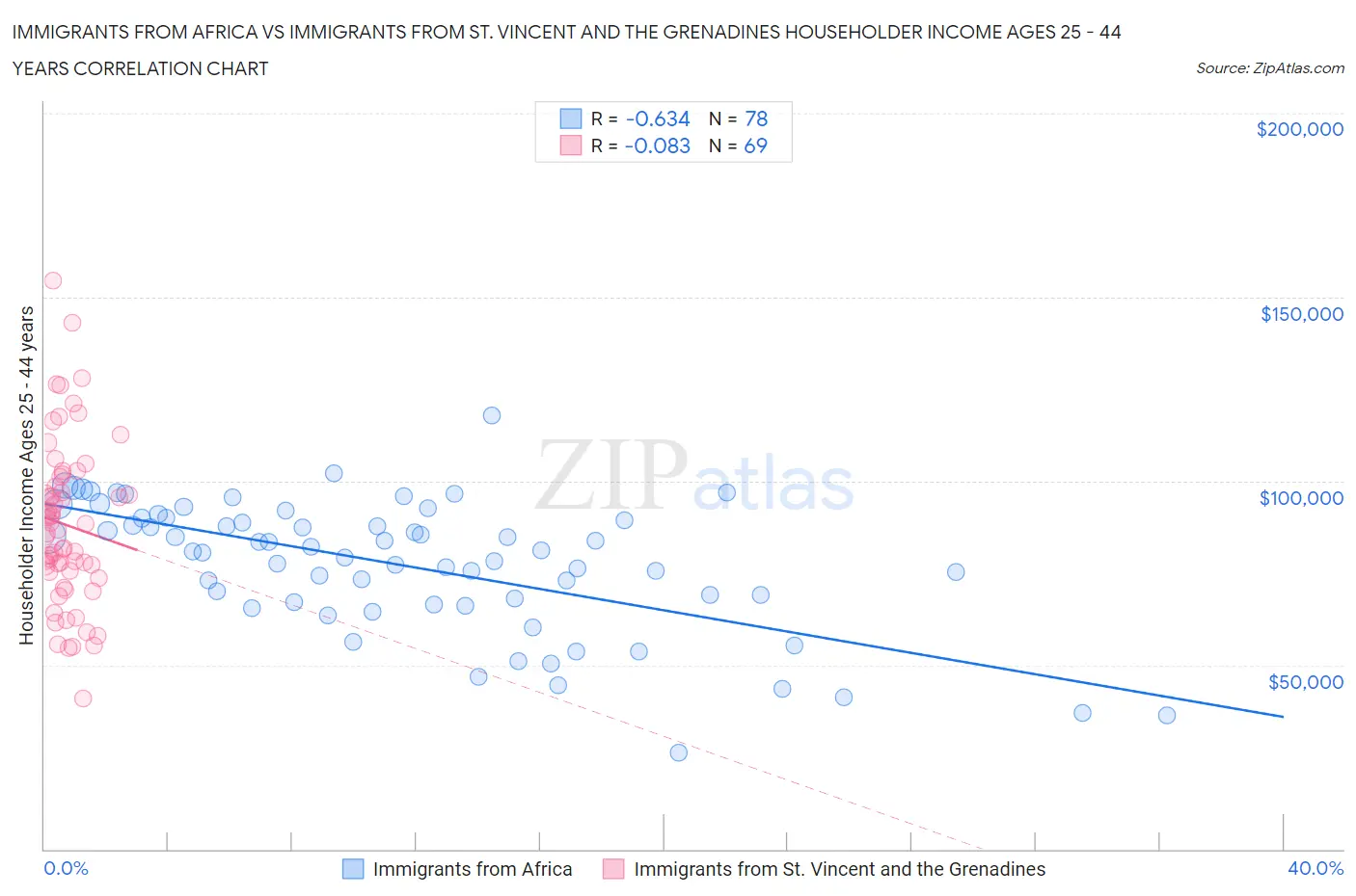 Immigrants from Africa vs Immigrants from St. Vincent and the Grenadines Householder Income Ages 25 - 44 years