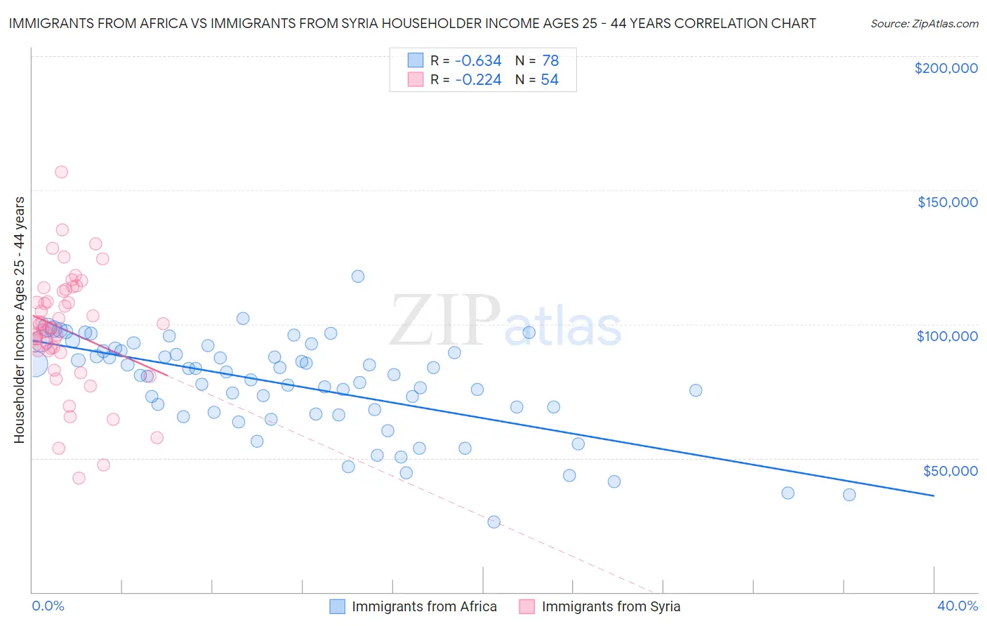 Immigrants from Africa vs Immigrants from Syria Householder Income Ages 25 - 44 years