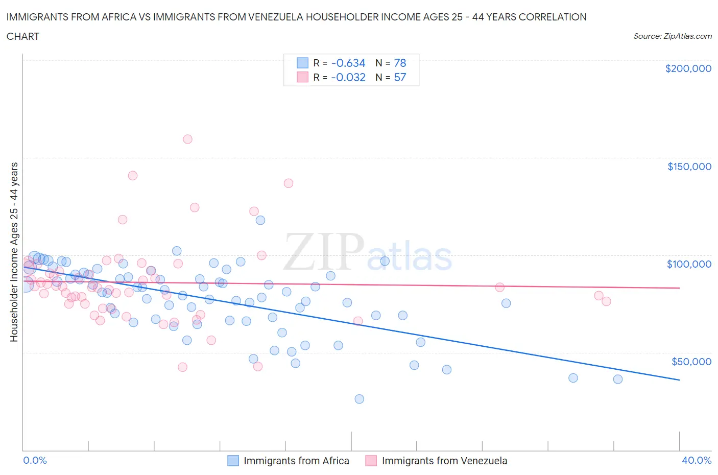 Immigrants from Africa vs Immigrants from Venezuela Householder Income Ages 25 - 44 years