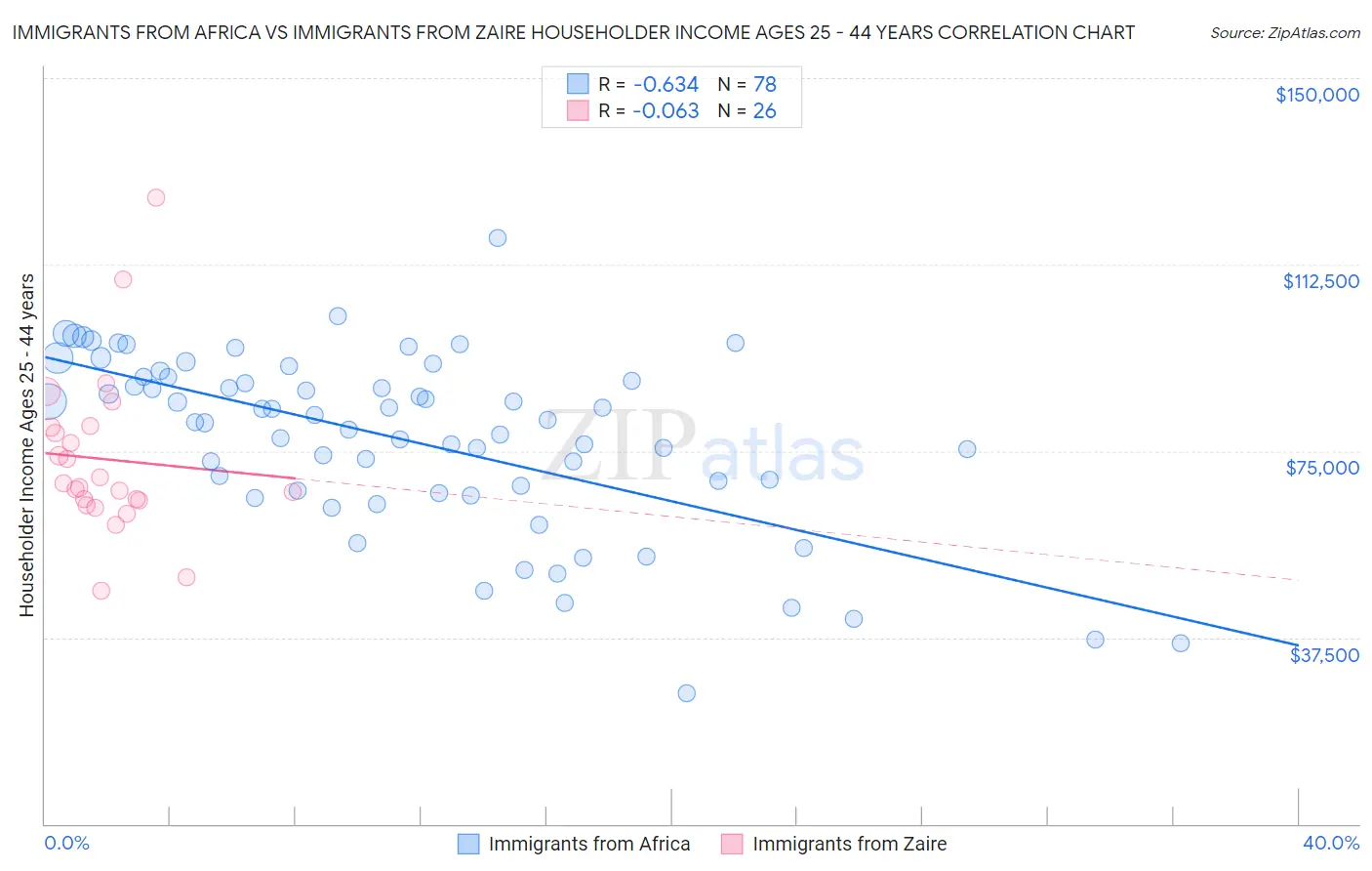 Immigrants from Africa vs Immigrants from Zaire Householder Income Ages 25 - 44 years