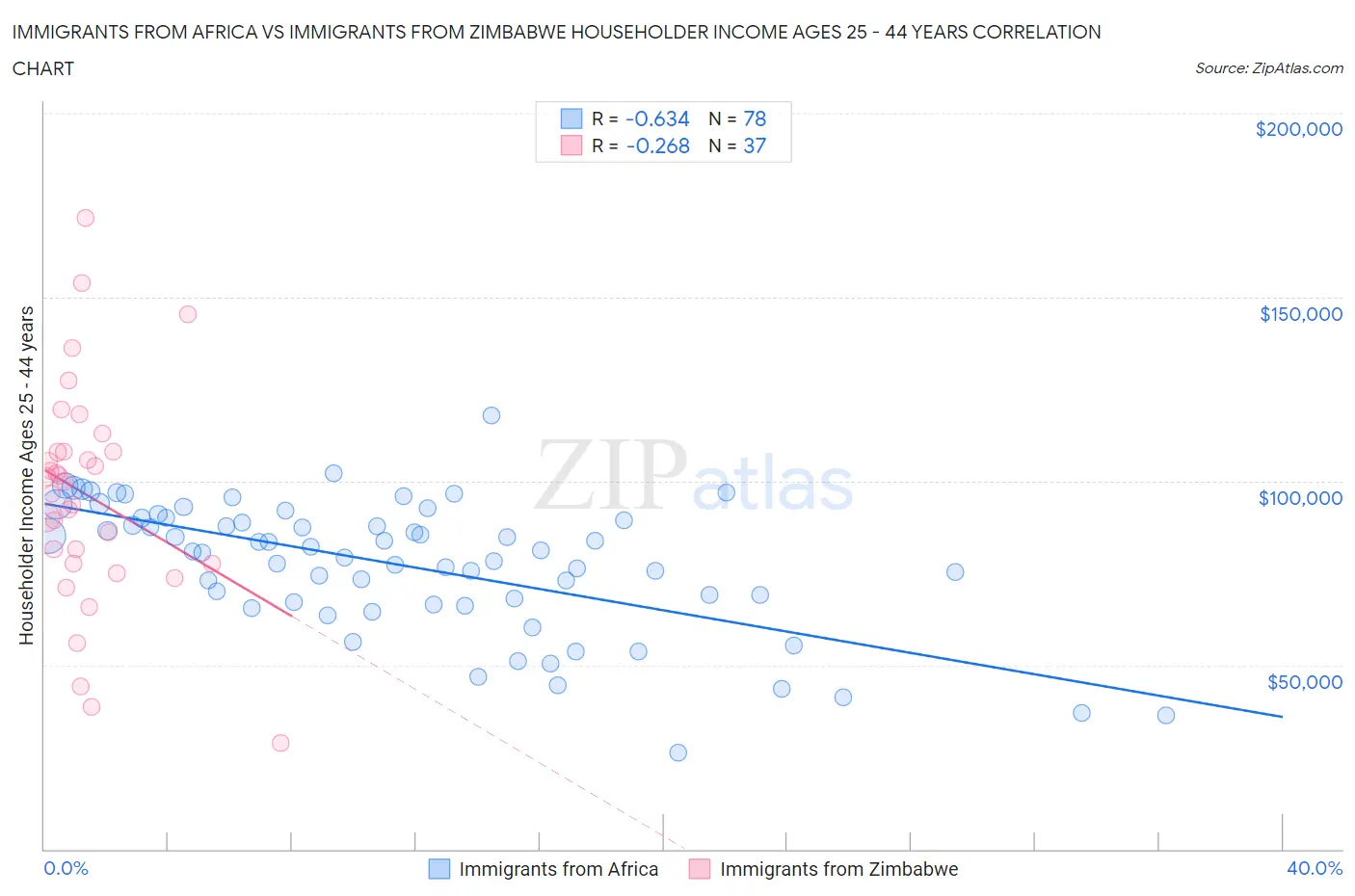 Immigrants from Africa vs Immigrants from Zimbabwe Householder Income Ages 25 - 44 years