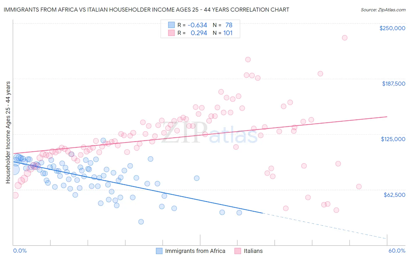 Immigrants from Africa vs Italian Householder Income Ages 25 - 44 years