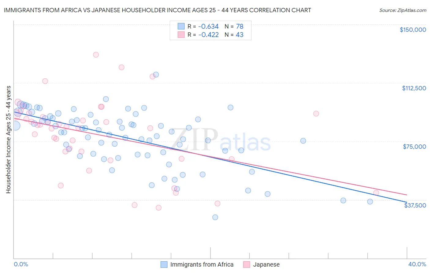 Immigrants from Africa vs Japanese Householder Income Ages 25 - 44 years