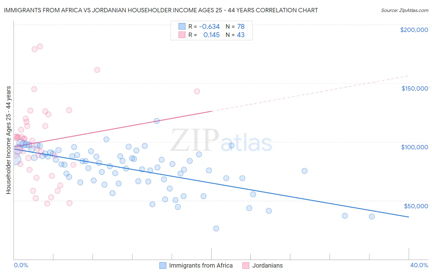 Immigrants from Africa vs Jordanian Householder Income Ages 25 - 44 years
