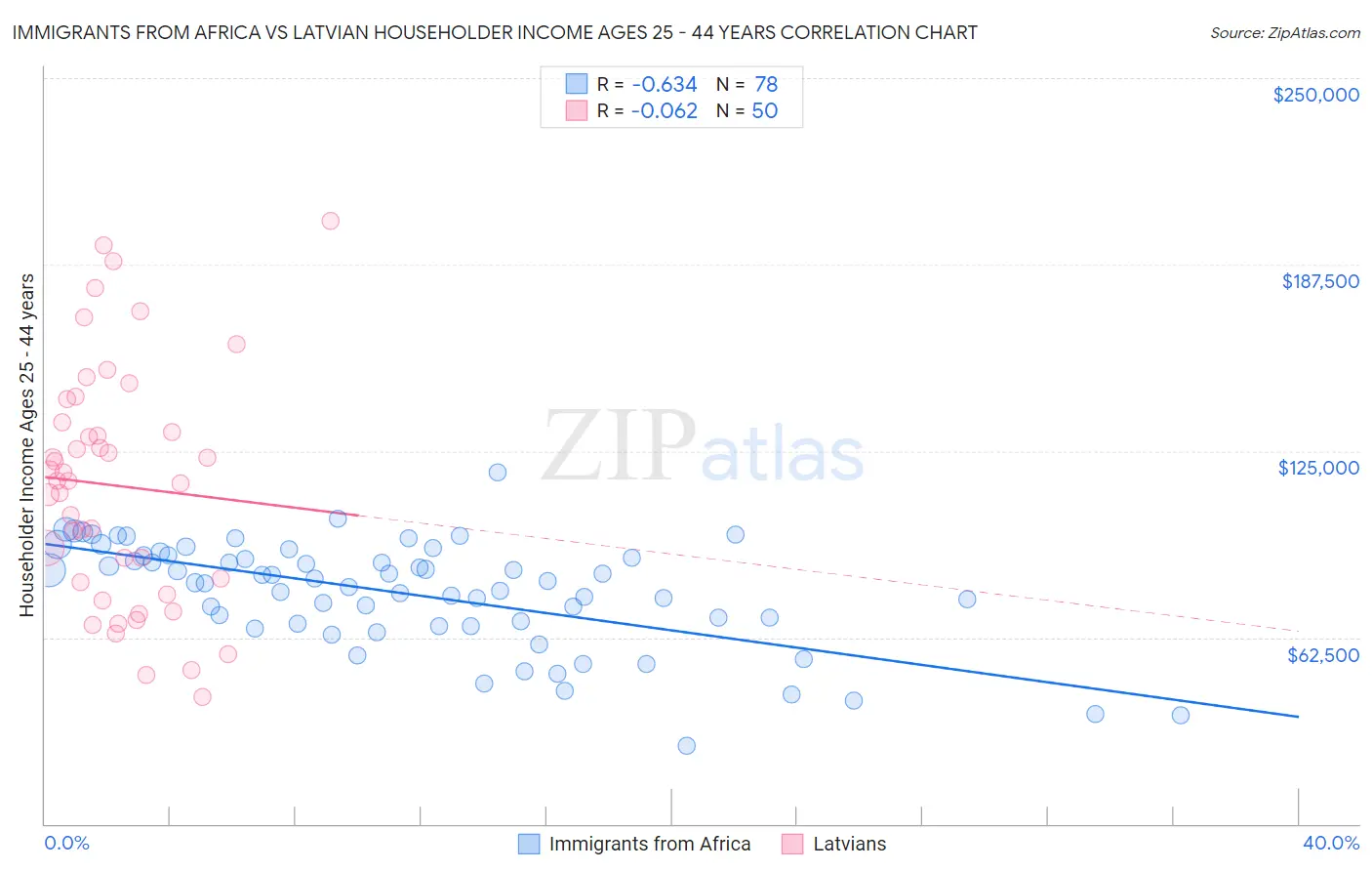 Immigrants from Africa vs Latvian Householder Income Ages 25 - 44 years