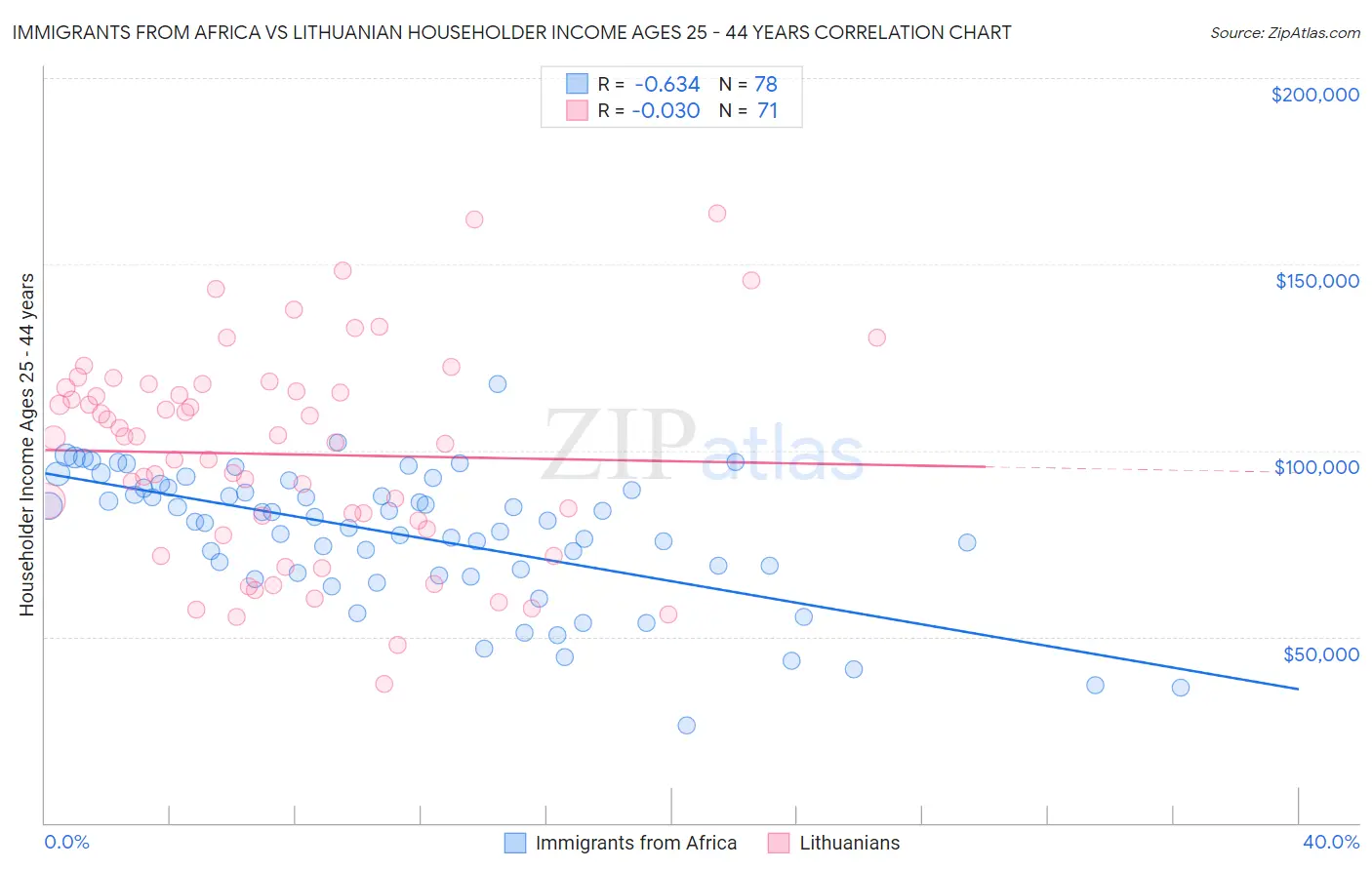 Immigrants from Africa vs Lithuanian Householder Income Ages 25 - 44 years