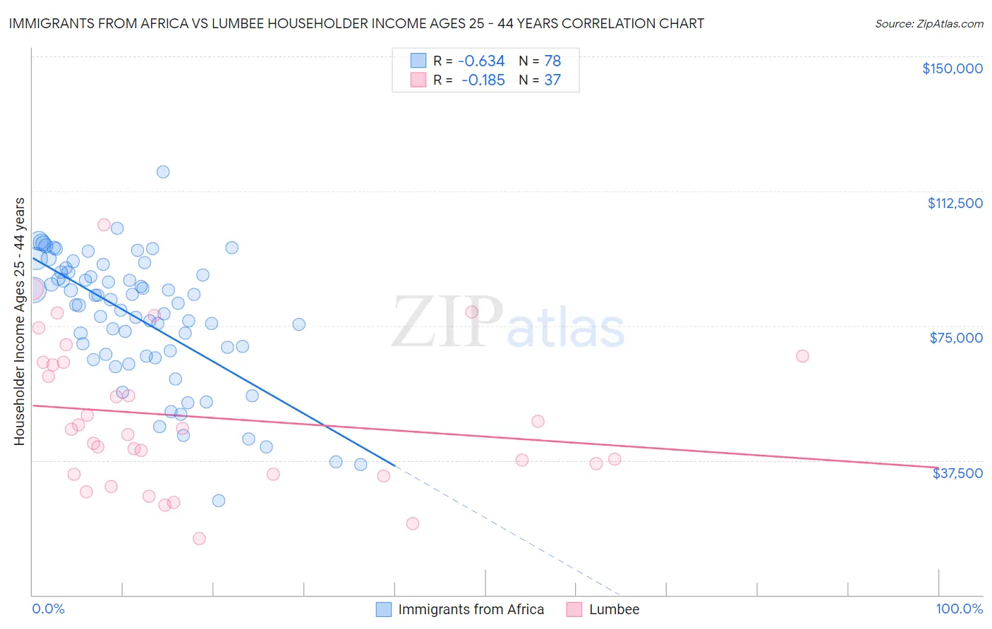 Immigrants from Africa vs Lumbee Householder Income Ages 25 - 44 years