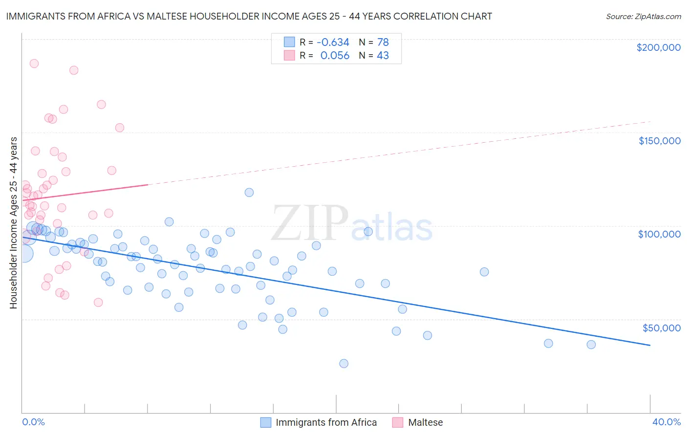 Immigrants from Africa vs Maltese Householder Income Ages 25 - 44 years