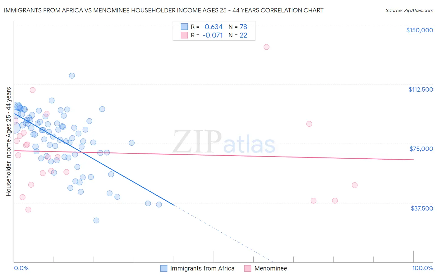 Immigrants from Africa vs Menominee Householder Income Ages 25 - 44 years