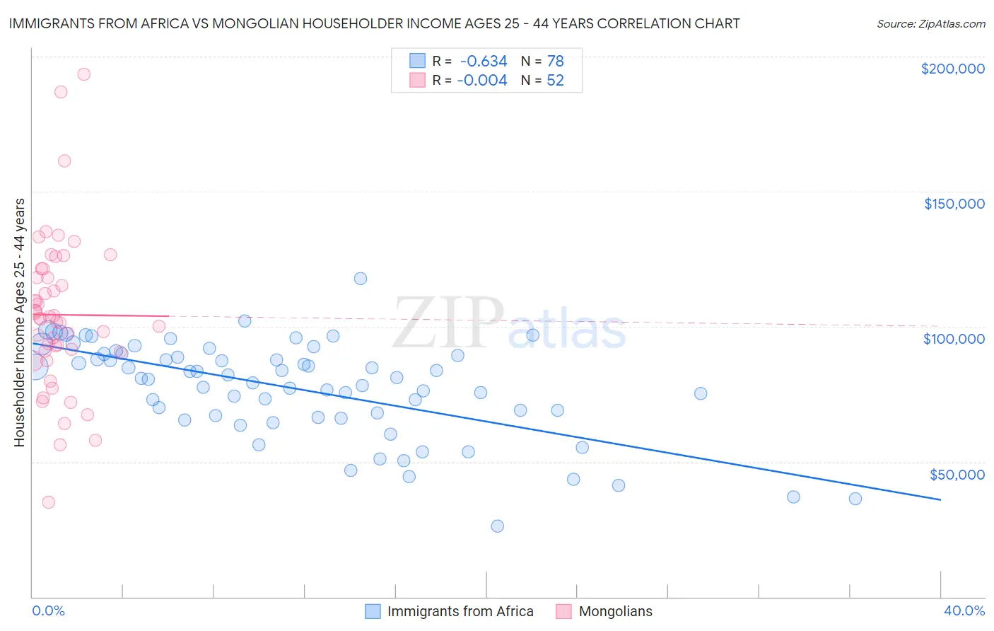 Immigrants from Africa vs Mongolian Householder Income Ages 25 - 44 years