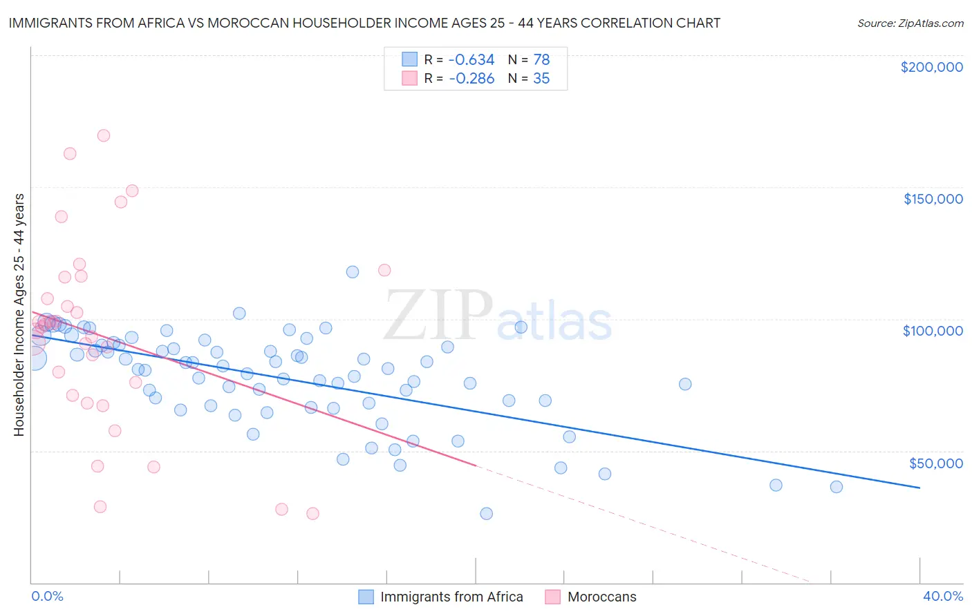 Immigrants from Africa vs Moroccan Householder Income Ages 25 - 44 years