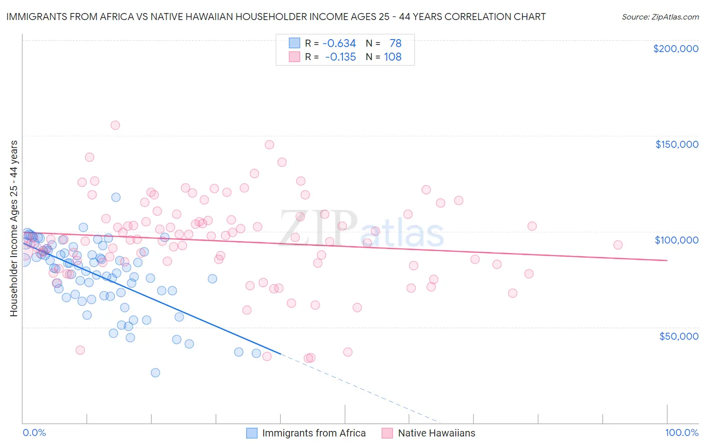 Immigrants from Africa vs Native Hawaiian Householder Income Ages 25 - 44 years