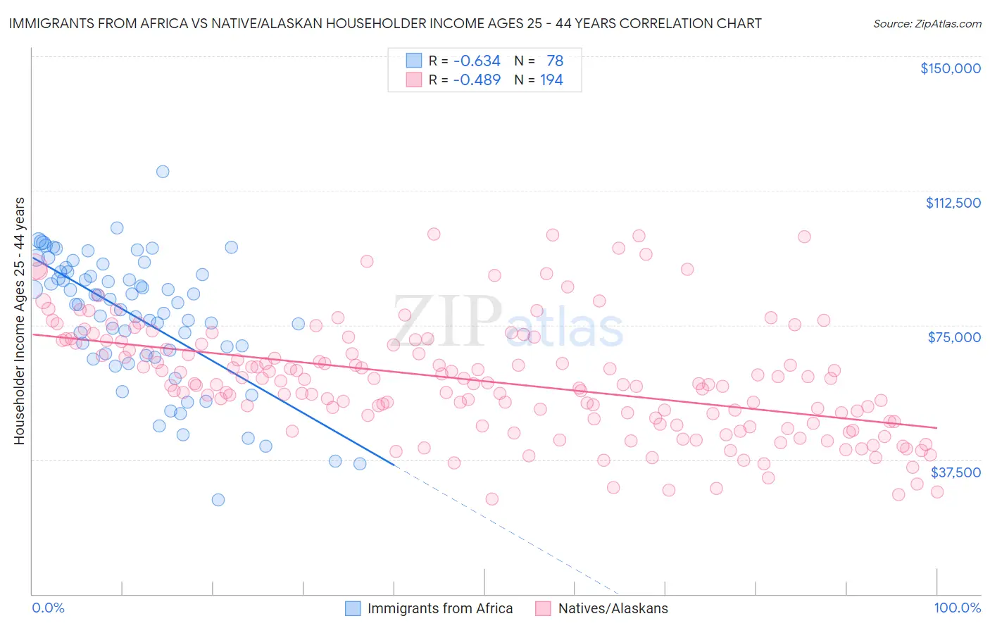 Immigrants from Africa vs Native/Alaskan Householder Income Ages 25 - 44 years