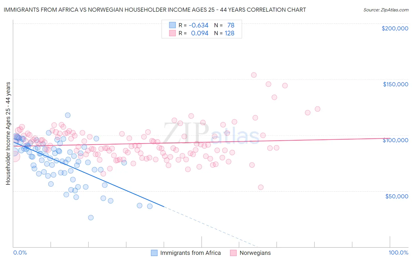 Immigrants from Africa vs Norwegian Householder Income Ages 25 - 44 years