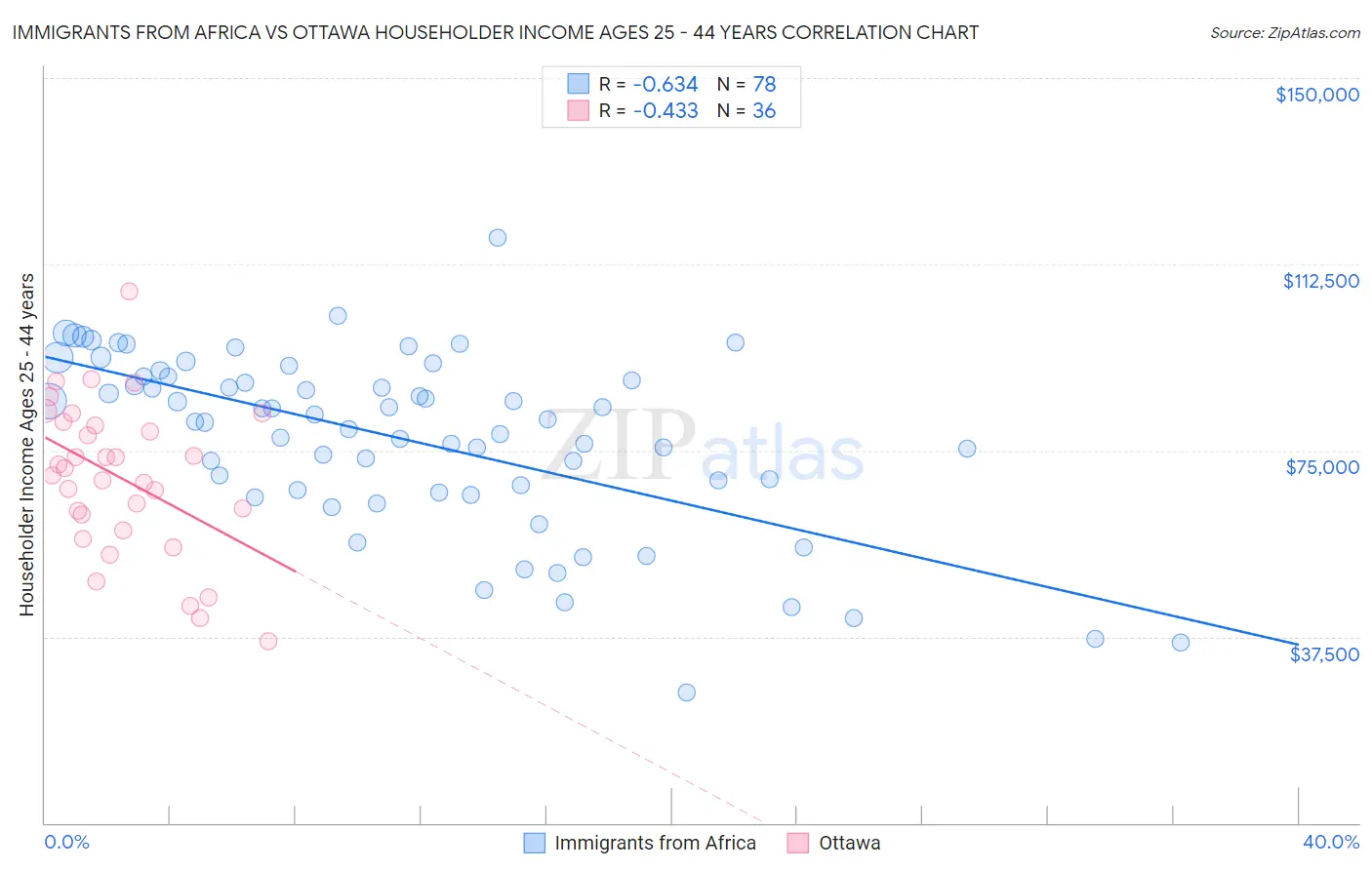 Immigrants from Africa vs Ottawa Householder Income Ages 25 - 44 years