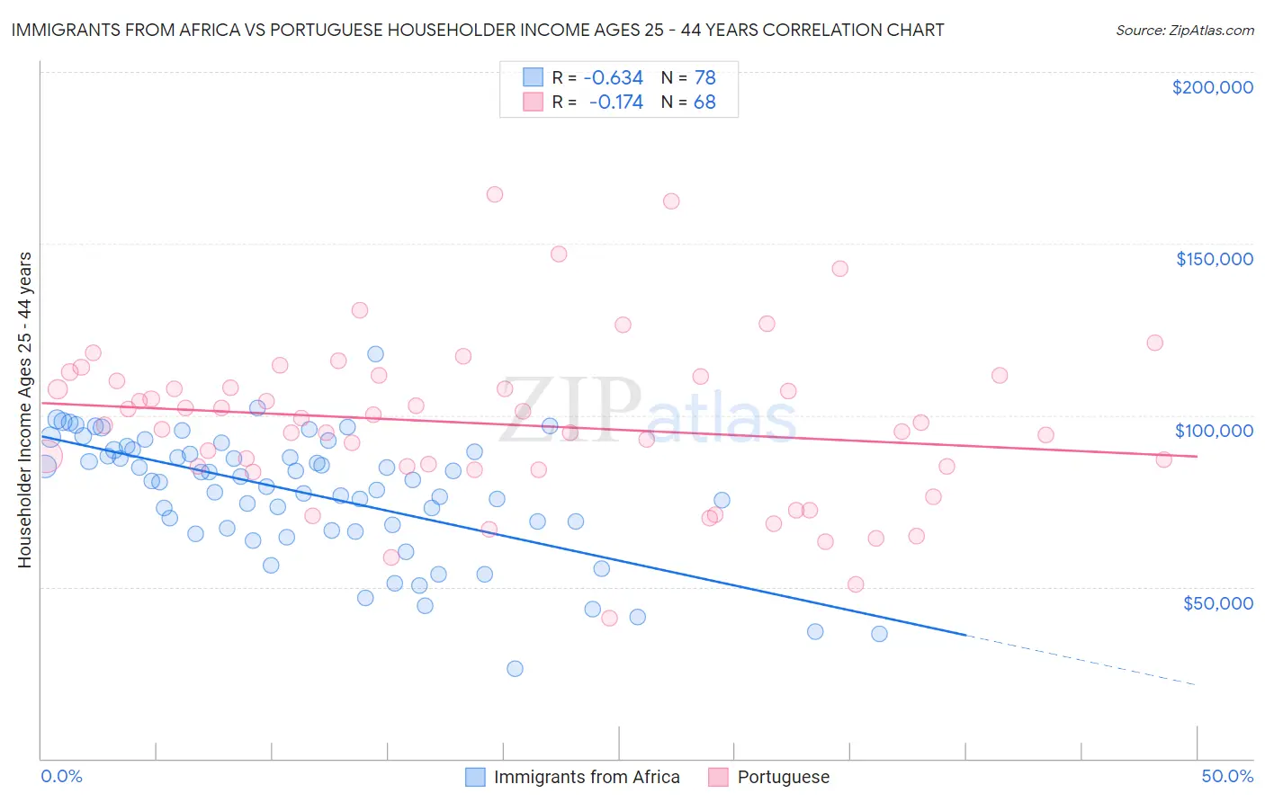 Immigrants from Africa vs Portuguese Householder Income Ages 25 - 44 years