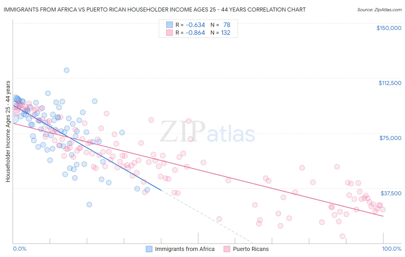 Immigrants from Africa vs Puerto Rican Householder Income Ages 25 - 44 years