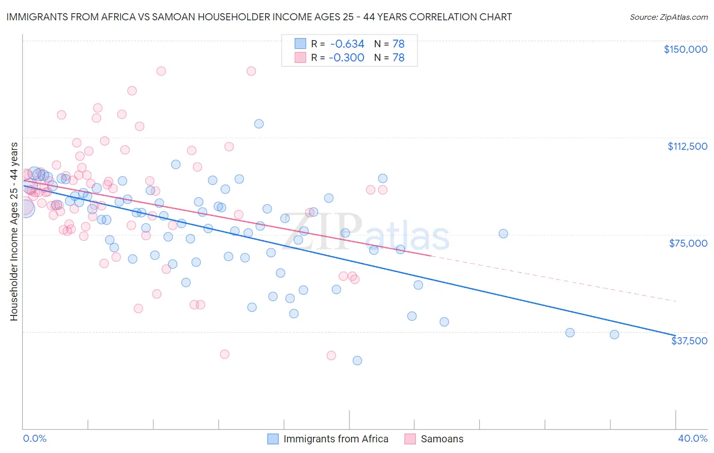 Immigrants from Africa vs Samoan Householder Income Ages 25 - 44 years