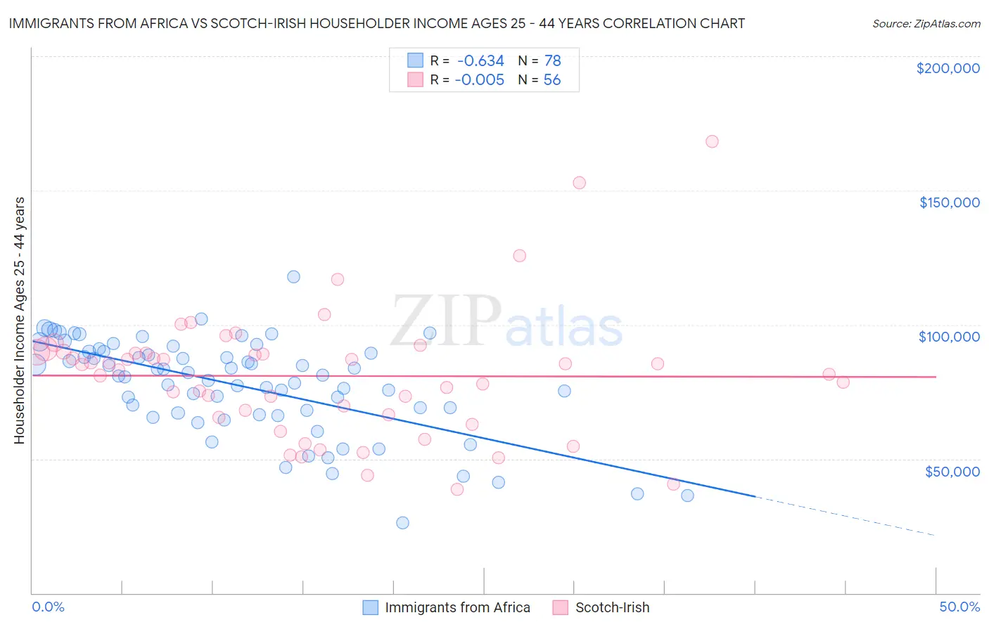 Immigrants from Africa vs Scotch-Irish Householder Income Ages 25 - 44 years