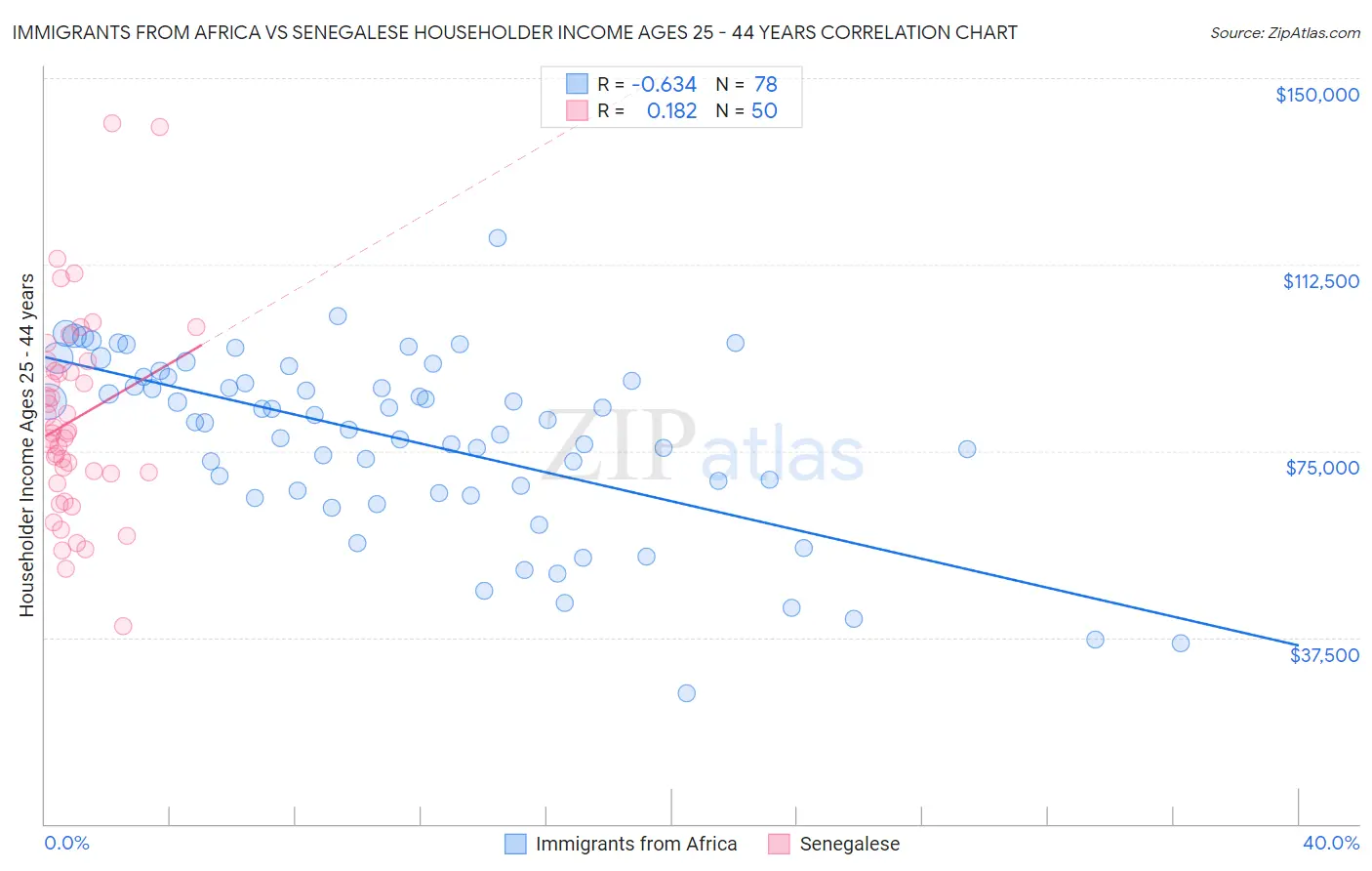 Immigrants from Africa vs Senegalese Householder Income Ages 25 - 44 years