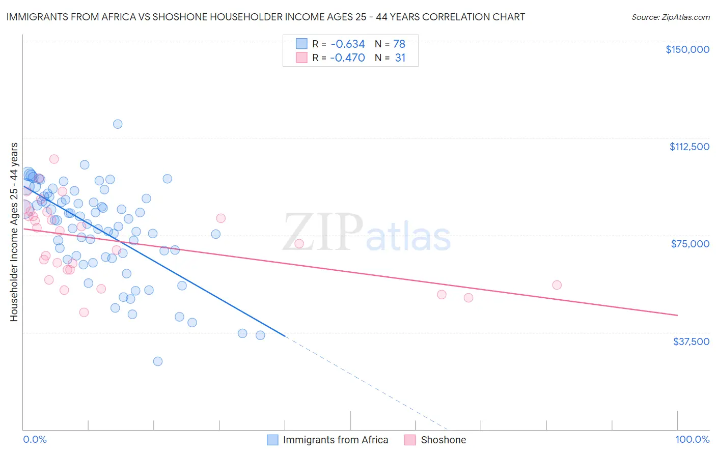Immigrants from Africa vs Shoshone Householder Income Ages 25 - 44 years