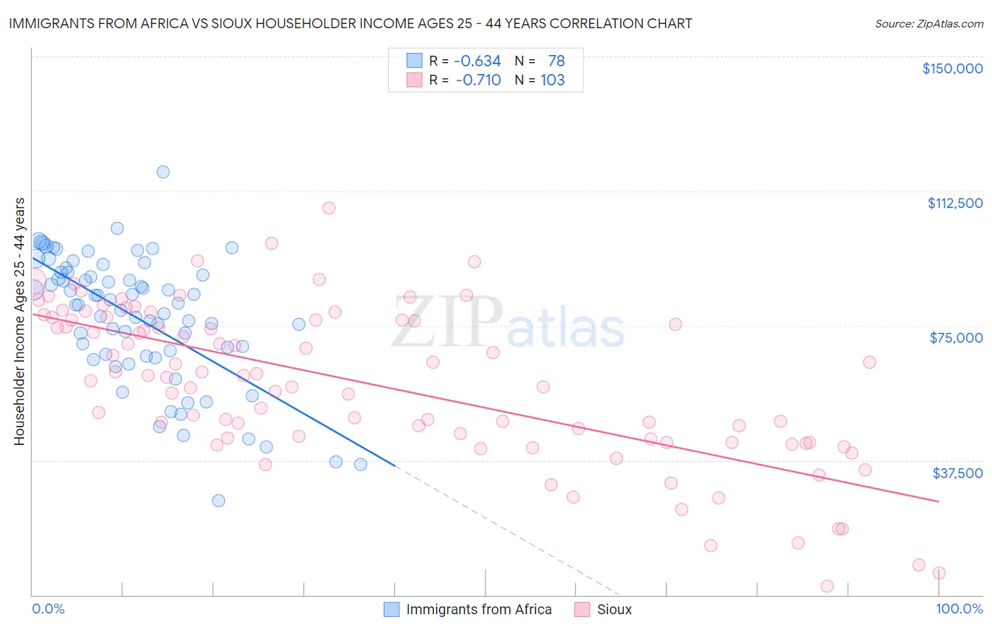 Immigrants from Africa vs Sioux Householder Income Ages 25 - 44 years