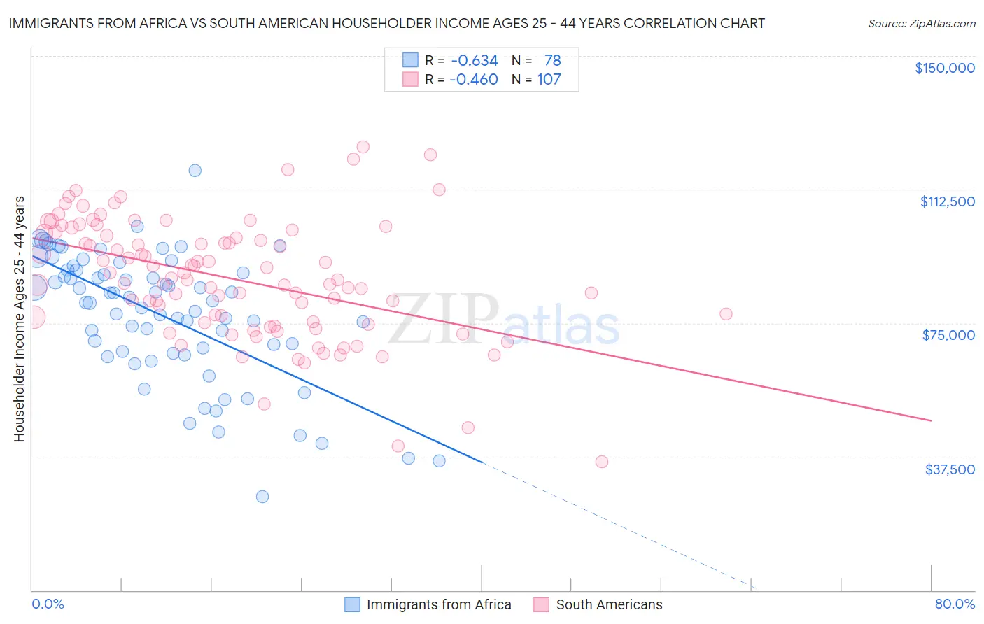 Immigrants from Africa vs South American Householder Income Ages 25 - 44 years