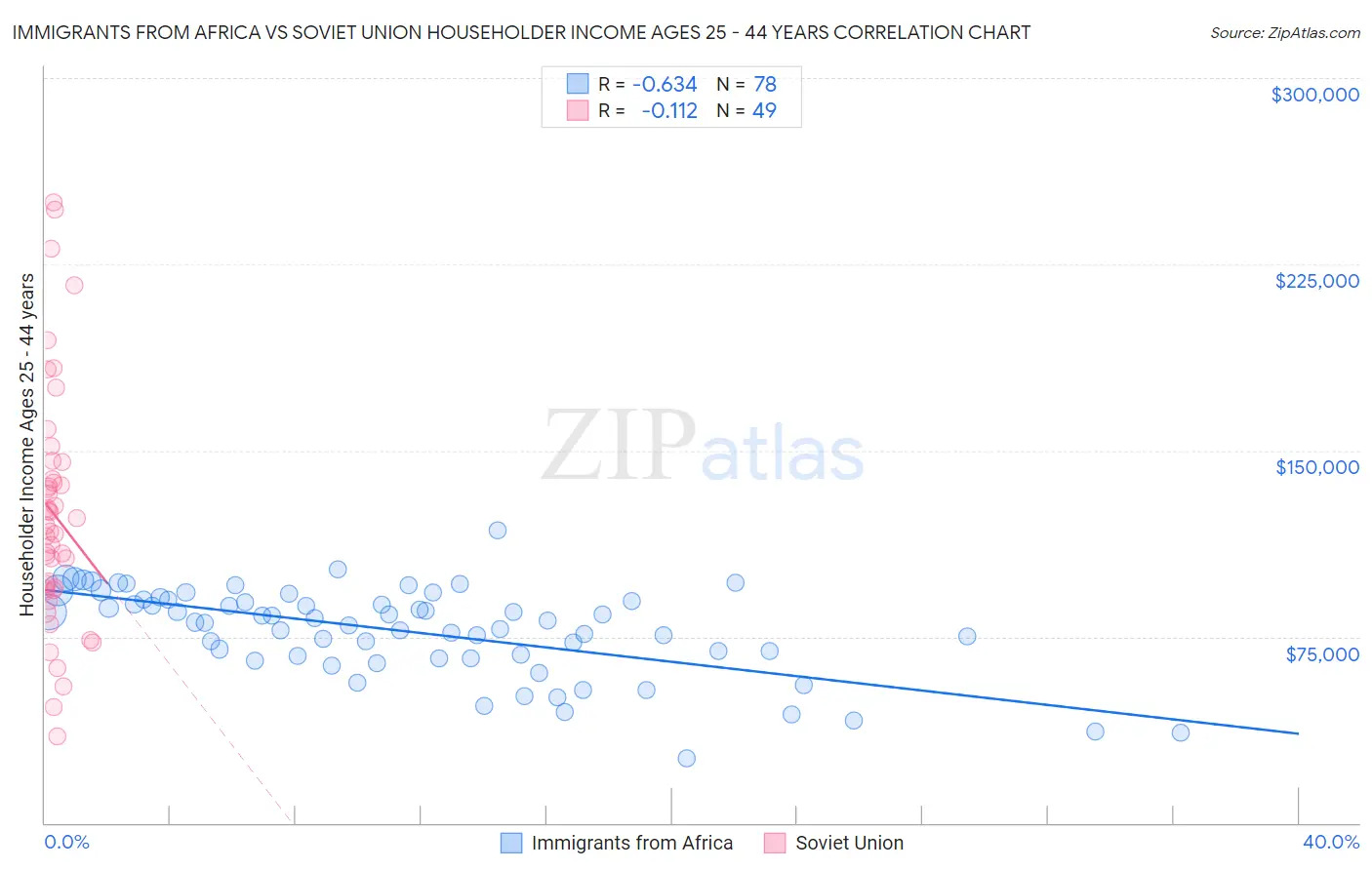 Immigrants from Africa vs Soviet Union Householder Income Ages 25 - 44 years